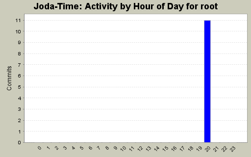 Activity by Hour of Day for root