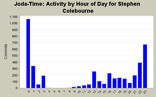 Activity by Hour of Day for Stephen Colebourne