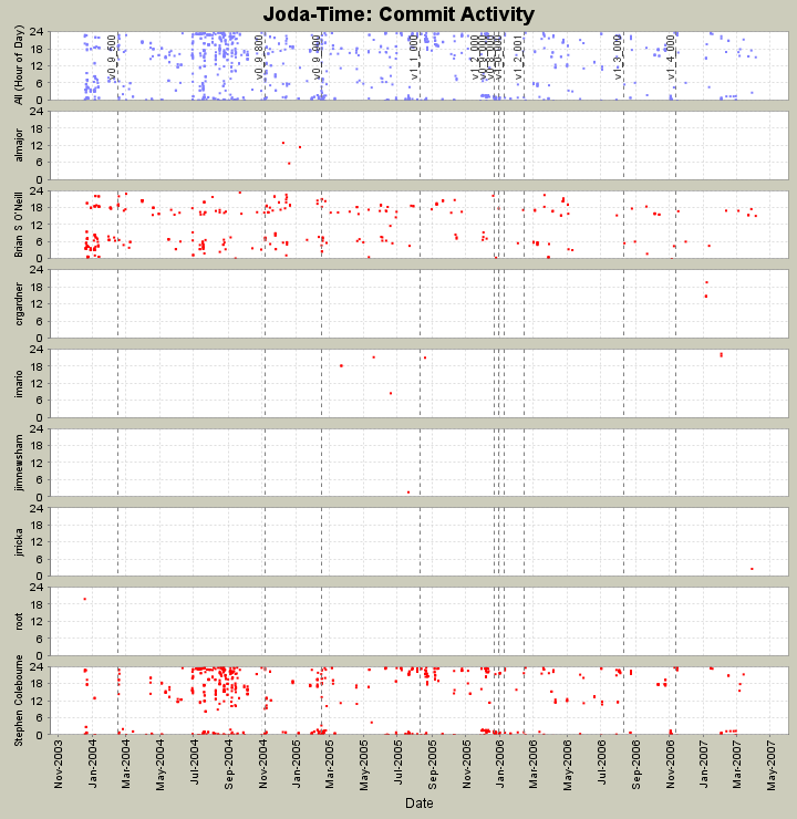 Commit Activity