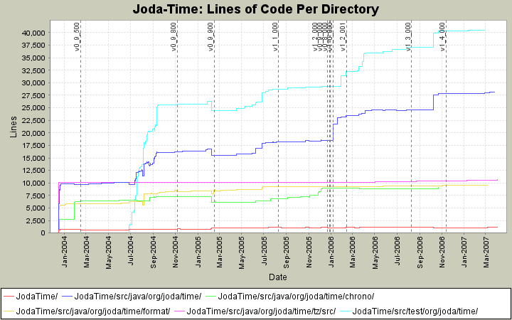 Lines of Code Per Directory