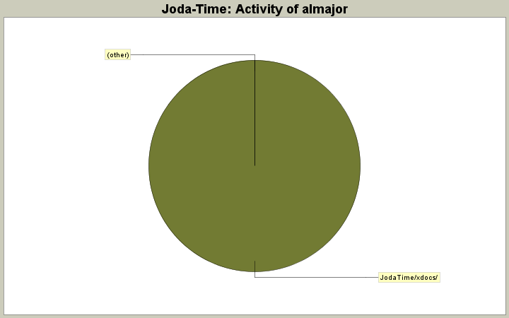 Activity of almajor