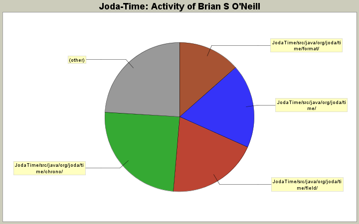 Activity of Brian S O'Neill