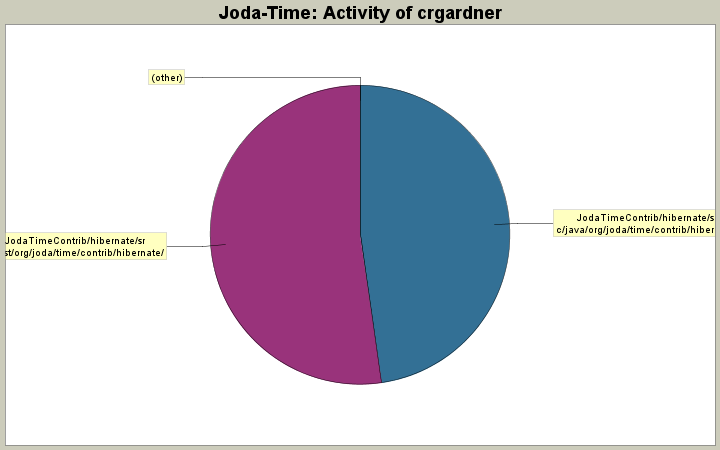 Activity of crgardner