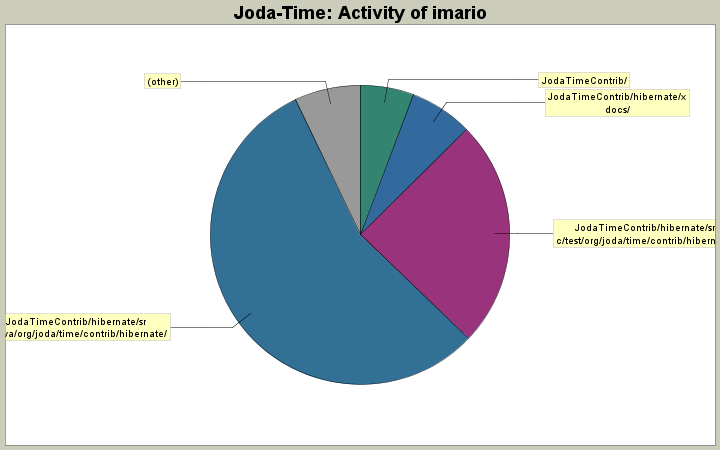 Activity of imario