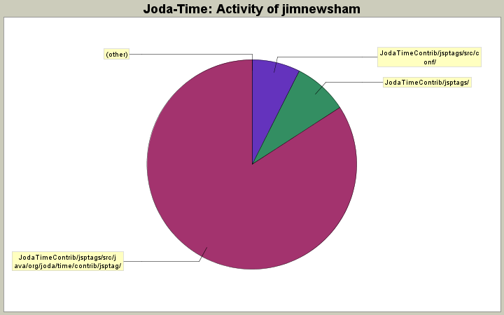 Activity of jimnewsham