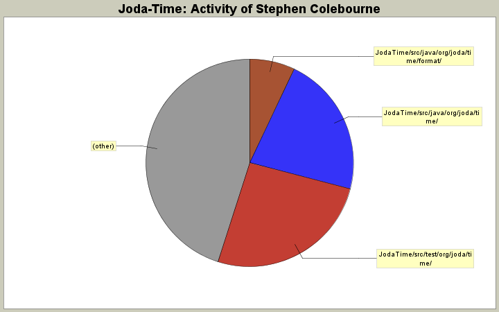 Activity of Stephen Colebourne