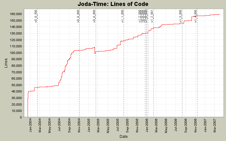 Lines of Code