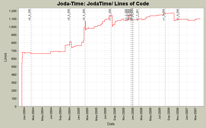 JodaTime/ Lines of Code