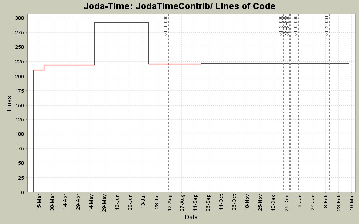 JodaTimeContrib/ Lines of Code