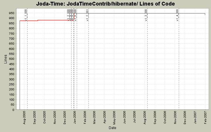 JodaTimeContrib/hibernate/ Lines of Code