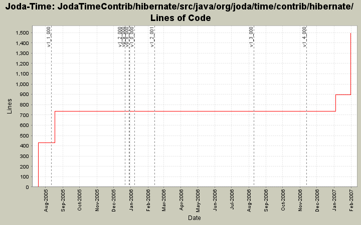JodaTimeContrib/hibernate/src/java/org/joda/time/contrib/hibernate/ Lines of Code