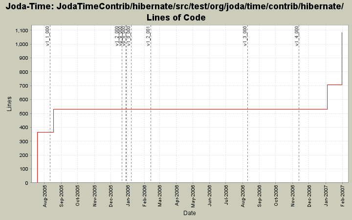 JodaTimeContrib/hibernate/src/test/org/joda/time/contrib/hibernate/ Lines of Code