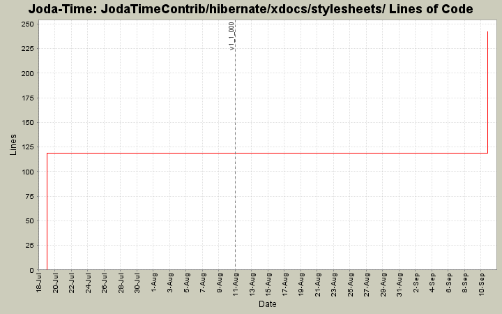 JodaTimeContrib/hibernate/xdocs/stylesheets/ Lines of Code
