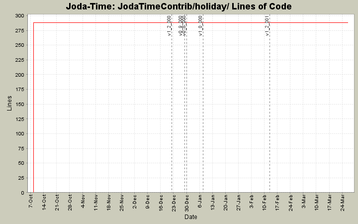 JodaTimeContrib/holiday/ Lines of Code