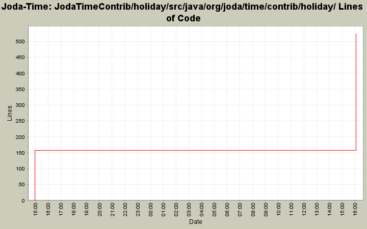 JodaTimeContrib/holiday/src/java/org/joda/time/contrib/holiday/ Lines of Code