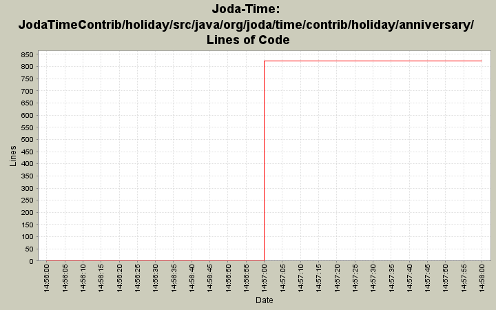 JodaTimeContrib/holiday/src/java/org/joda/time/contrib/holiday/anniversary/ Lines of Code
