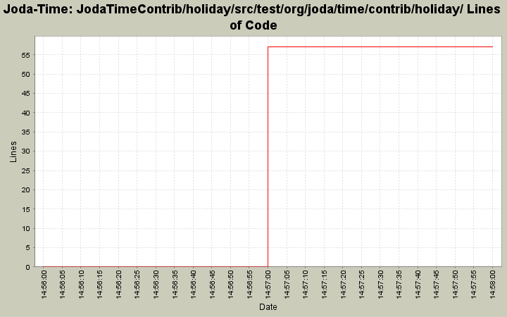 JodaTimeContrib/holiday/src/test/org/joda/time/contrib/holiday/ Lines of Code