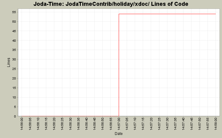 JodaTimeContrib/holiday/xdoc/ Lines of Code