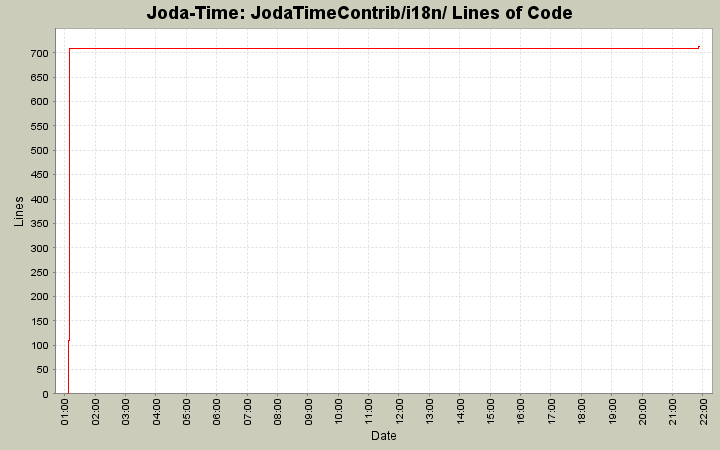 JodaTimeContrib/i18n/ Lines of Code