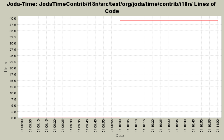JodaTimeContrib/i18n/src/test/org/joda/time/contrib/i18n/ Lines of Code