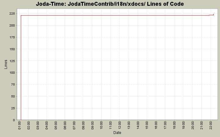 JodaTimeContrib/i18n/xdocs/ Lines of Code