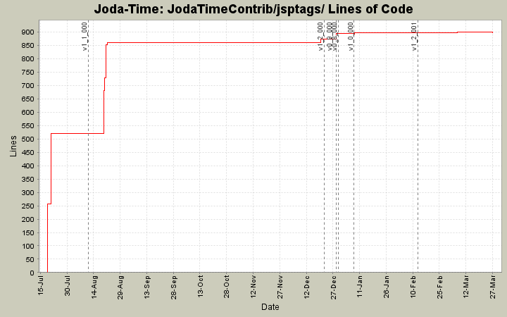 JodaTimeContrib/jsptags/ Lines of Code