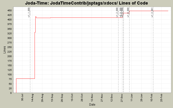 JodaTimeContrib/jsptags/xdocs/ Lines of Code