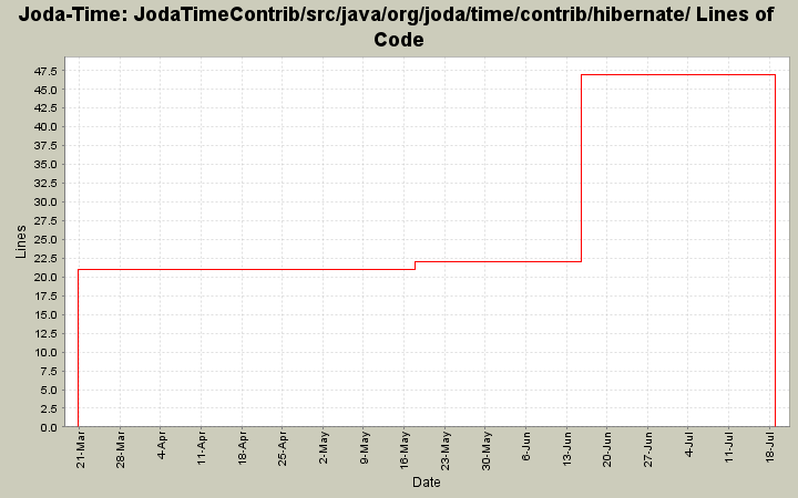 JodaTimeContrib/src/java/org/joda/time/contrib/hibernate/ Lines of Code