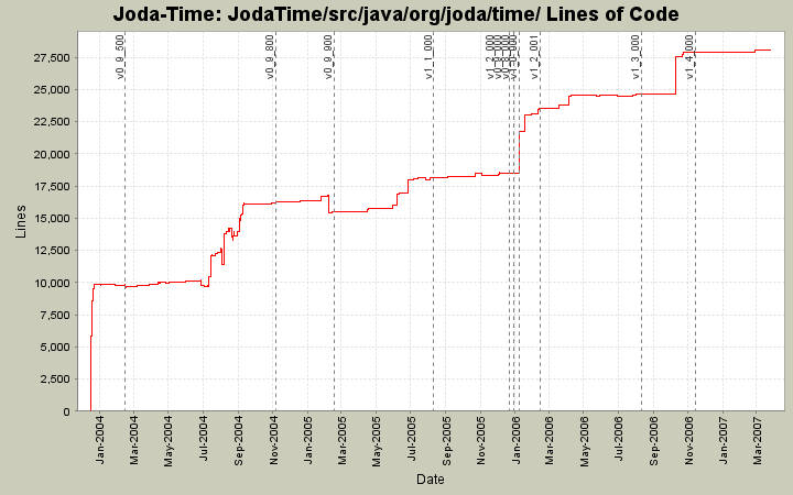 JodaTime/src/java/org/joda/time/ Lines of Code