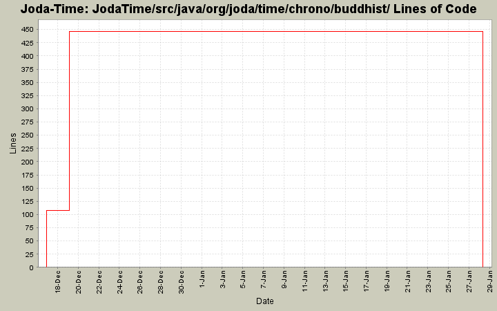 JodaTime/src/java/org/joda/time/chrono/buddhist/ Lines of Code