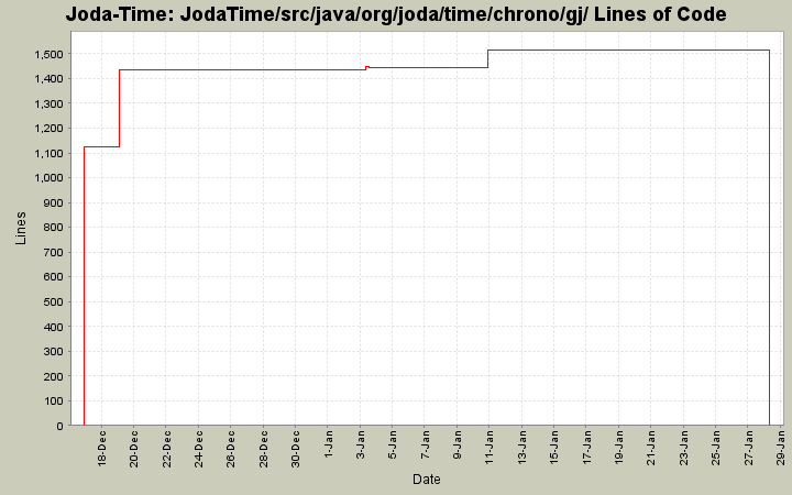 JodaTime/src/java/org/joda/time/chrono/gj/ Lines of Code