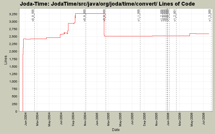 JodaTime/src/java/org/joda/time/convert/ Lines of Code