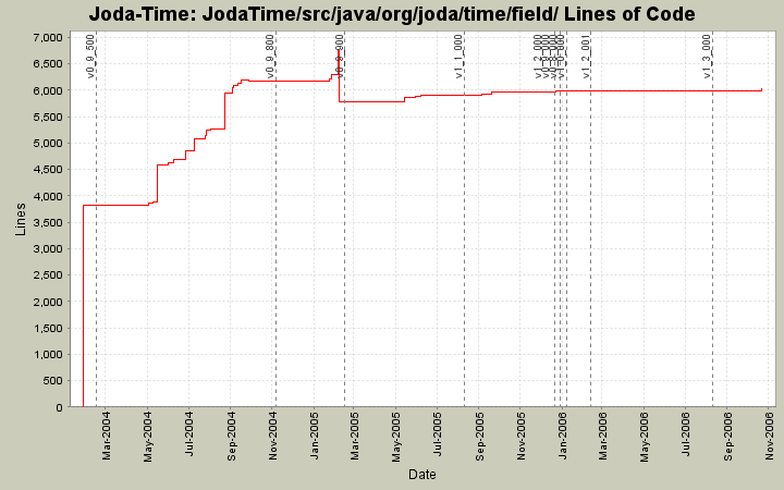 JodaTime/src/java/org/joda/time/field/ Lines of Code