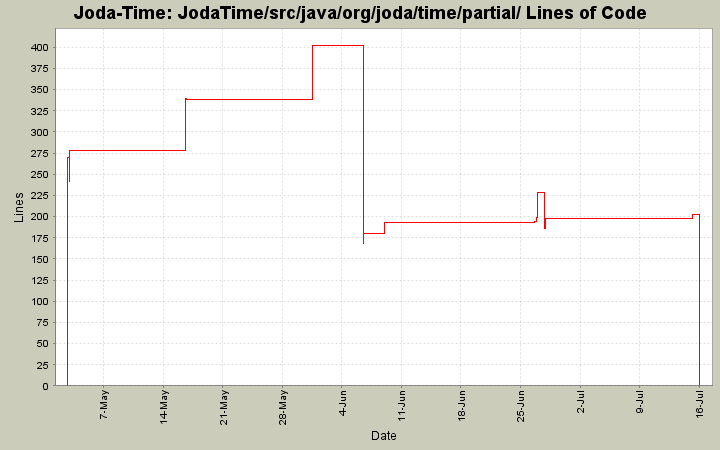JodaTime/src/java/org/joda/time/partial/ Lines of Code