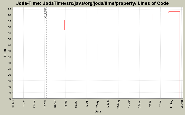 JodaTime/src/java/org/joda/time/property/ Lines of Code