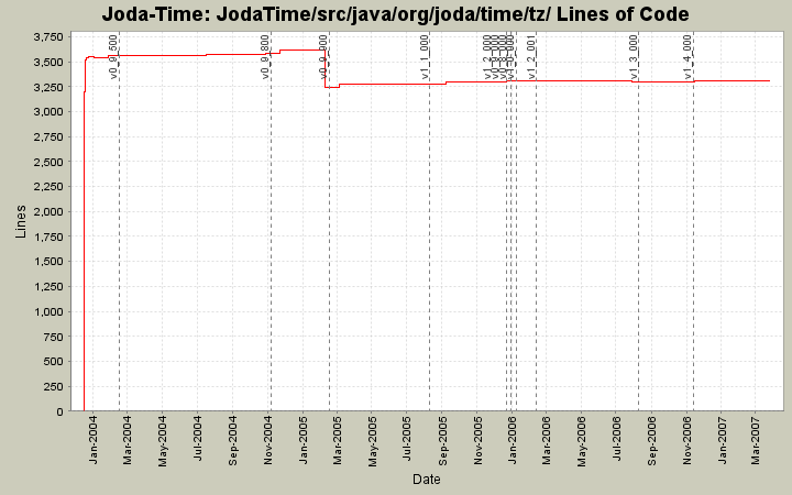 JodaTime/src/java/org/joda/time/tz/ Lines of Code