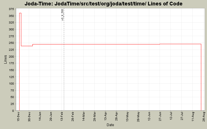 JodaTime/src/test/org/joda/test/time/ Lines of Code