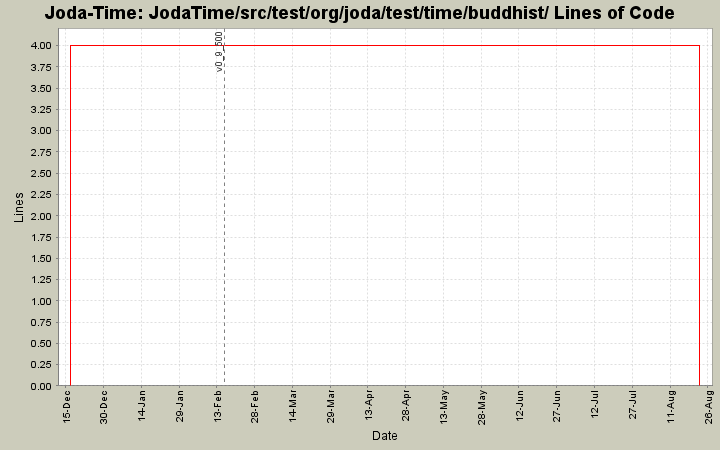 JodaTime/src/test/org/joda/test/time/buddhist/ Lines of Code