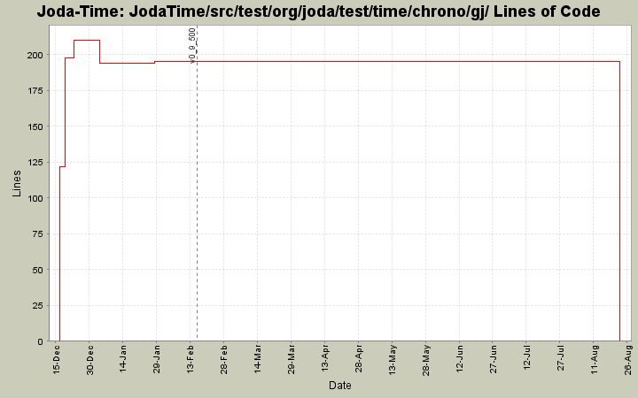 JodaTime/src/test/org/joda/test/time/chrono/gj/ Lines of Code