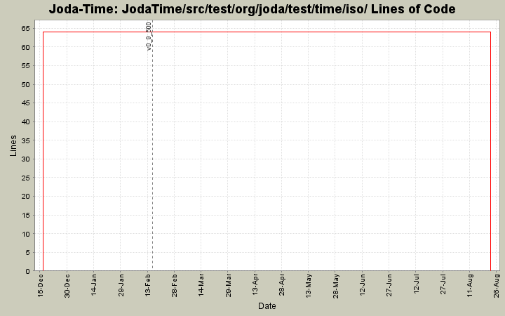 JodaTime/src/test/org/joda/test/time/iso/ Lines of Code