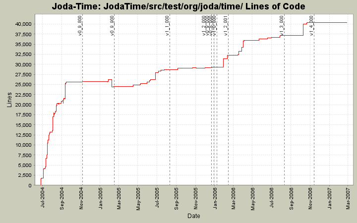 JodaTime/src/test/org/joda/time/ Lines of Code