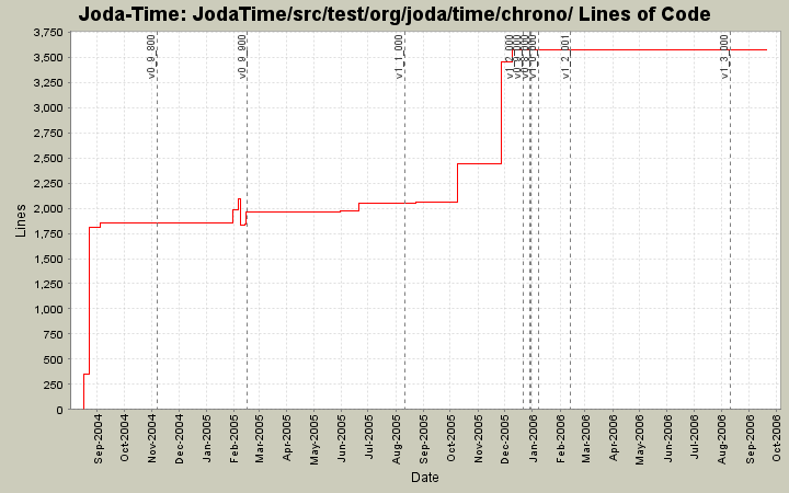 JodaTime/src/test/org/joda/time/chrono/ Lines of Code