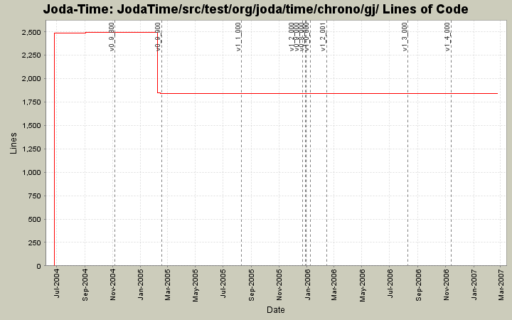 JodaTime/src/test/org/joda/time/chrono/gj/ Lines of Code