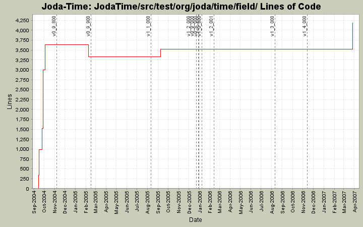 JodaTime/src/test/org/joda/time/field/ Lines of Code