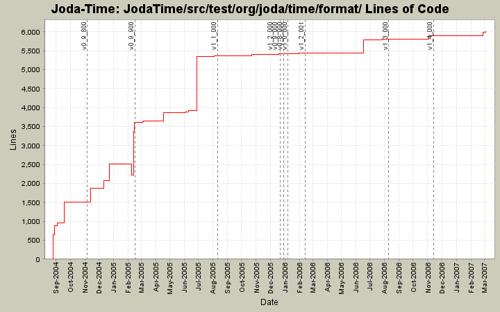 JodaTime/src/test/org/joda/time/format/ Lines of Code