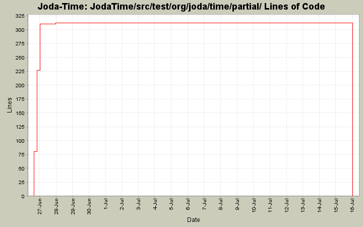 JodaTime/src/test/org/joda/time/partial/ Lines of Code
