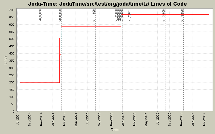 JodaTime/src/test/org/joda/time/tz/ Lines of Code