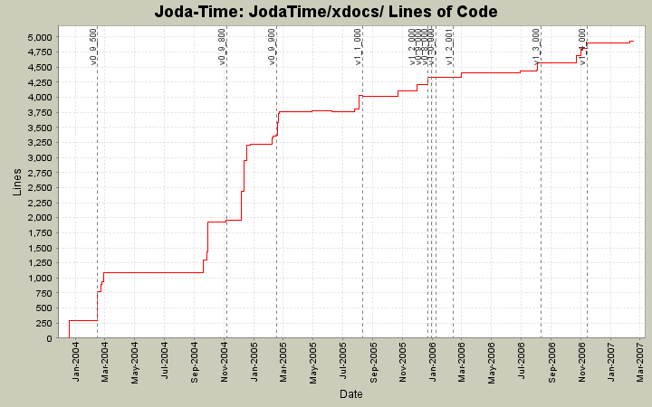 JodaTime/xdocs/ Lines of Code