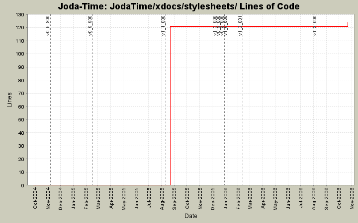 JodaTime/xdocs/stylesheets/ Lines of Code