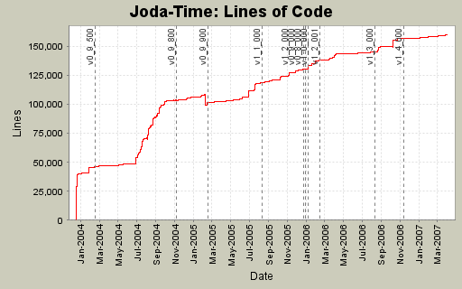 Lines of Code